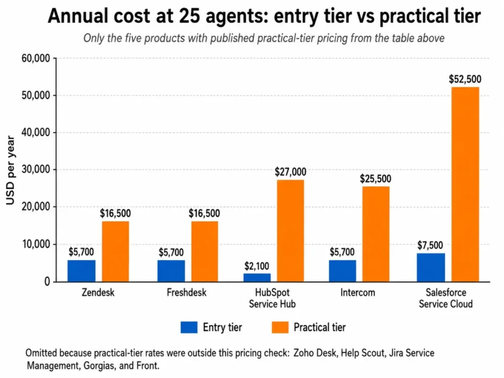 Grouped bar chart comparing annual entry-tier and practical-tier costs for five help desk ticketing systems at 25 agents.