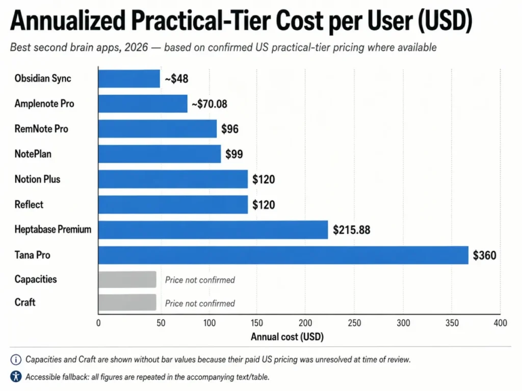 Horizontal bar chart comparing annual practical-tier cost per user for second brain apps, from about $48 for Obsidian Sync to $360 for Tana Pro, with Capacities and Craft marked price not confirmed