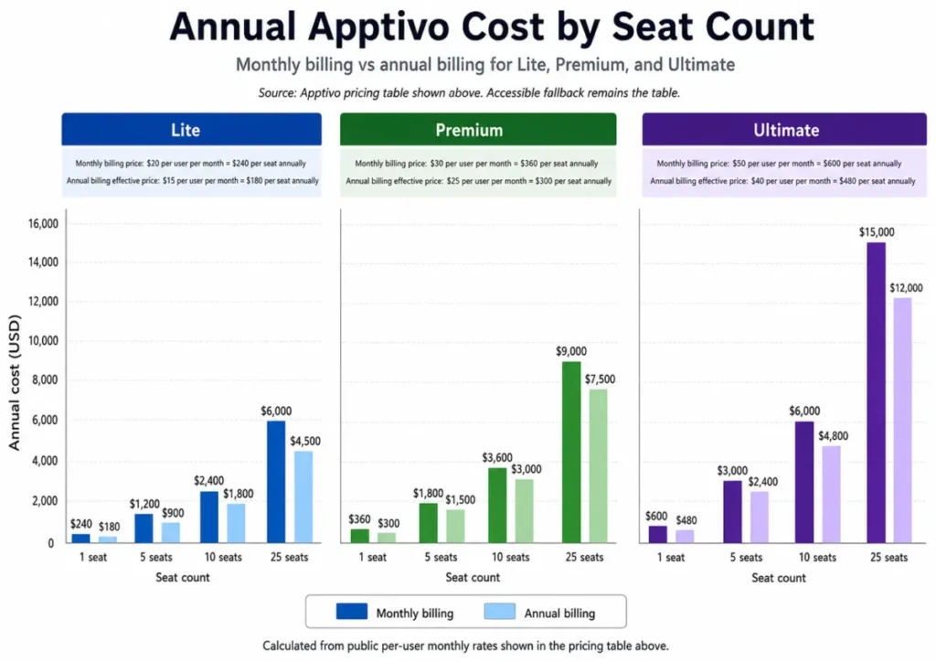 Chart comparing annual Apptivo CRM costs for 1, 5, 10, and 25 seats across Lite, Premium, and Ultimate plans using monthly and annual billing.