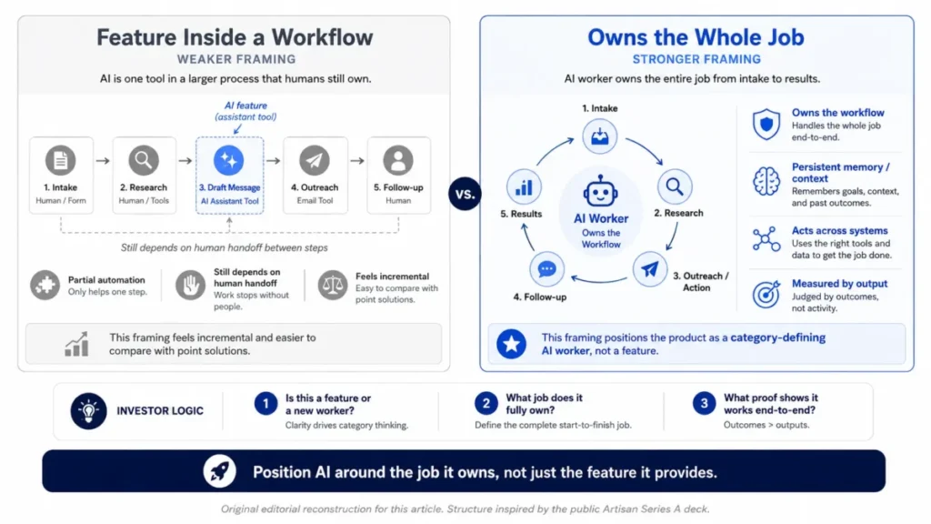 Artisan pitch deck AI worker positioning comparing a feature inside a workflow with an AI worker that owns the whole job