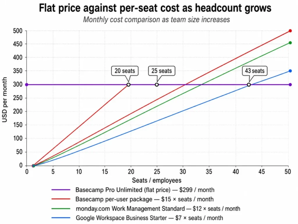 Line chart comparing Basecamp’s $299 flat monthly price with $15, $12, and $7 per-seat costs as team size grows.