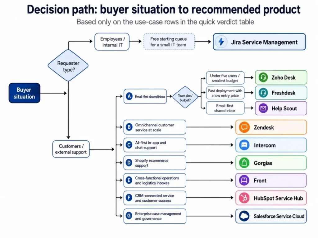 Decision tree matching buyer type, support channels, team size, and budget with 10 recommended help desk ticketing systems.