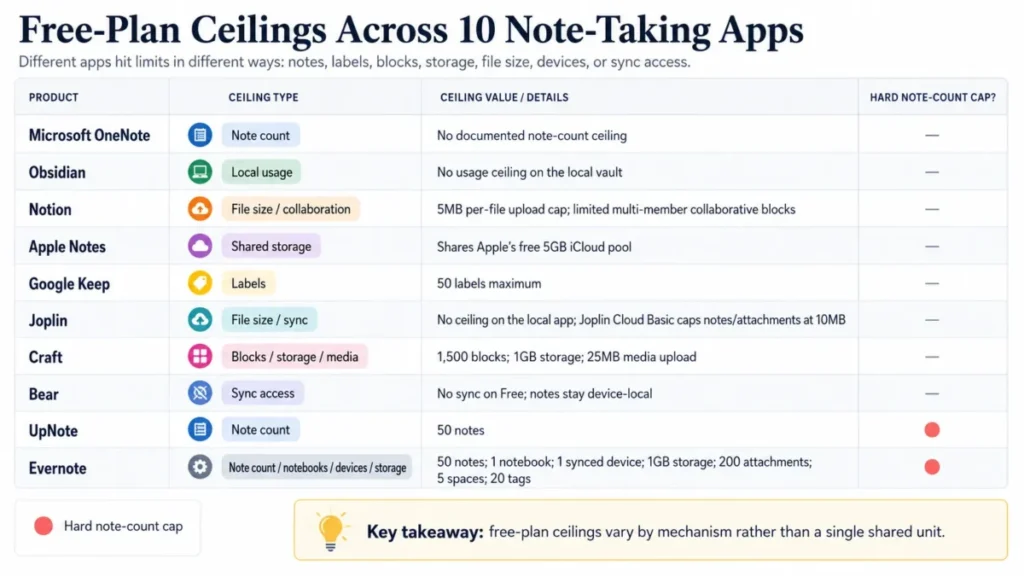 Free-plan ceilings compared across 10 note-taking apps in 2026