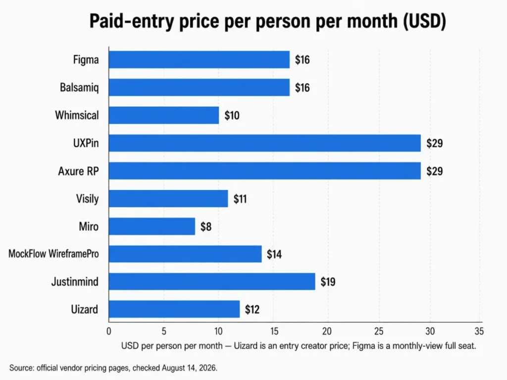 Horizontal bar chart comparing paid-entry prices for 10 wireframing tools in 2026, from Miro at $8 to UXPin and Axure RP at $29 per person per month.