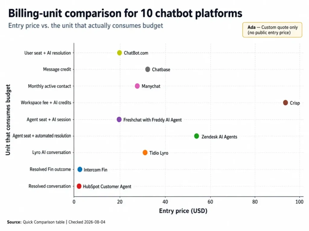 Comparison of 10 chatbot platforms by entry price and the billing unit that consumes budget