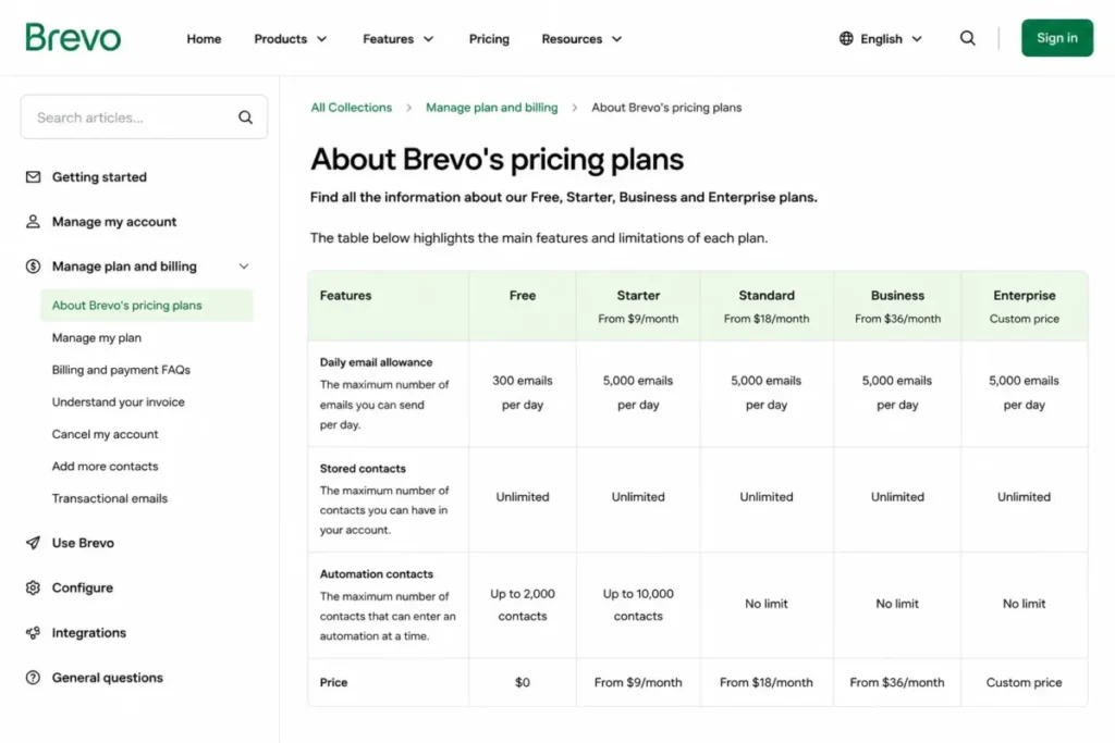 Brevo pricing showing 300 emails per day on Free and unlimited-contact automation on Standard