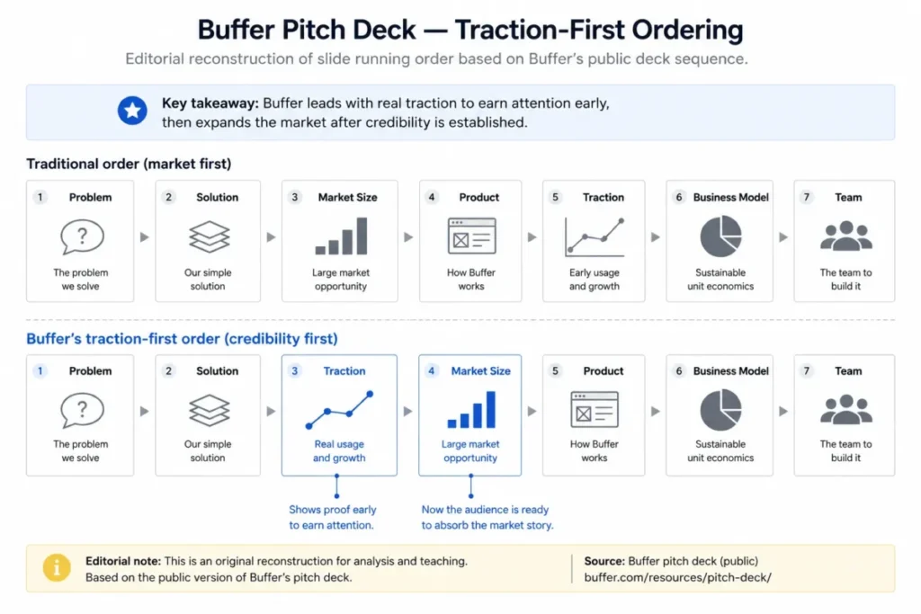 Buffer pitch deck traction-first ordering showing traction before market size in the presentation sequence