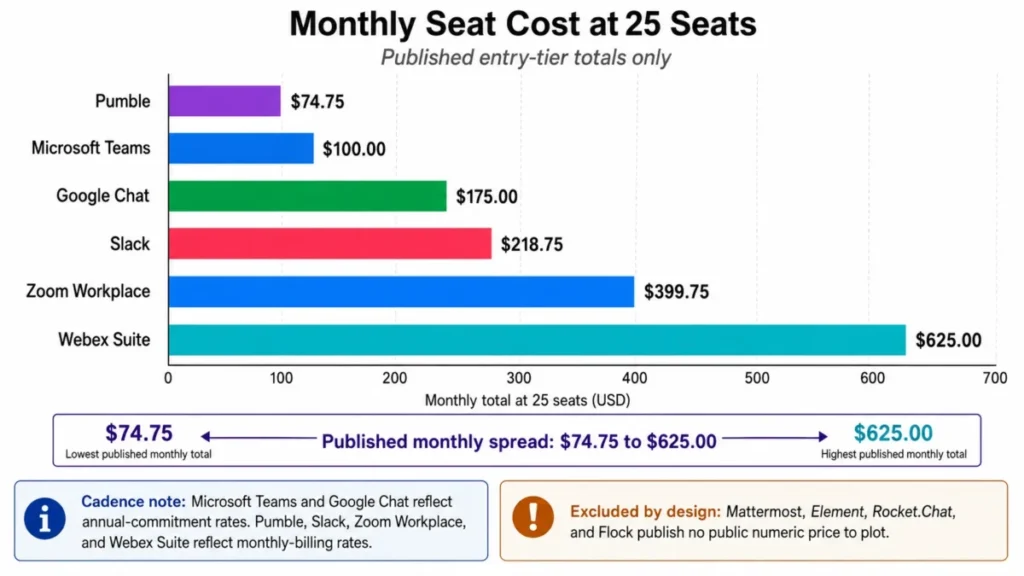 Horizontal bar chart comparing monthly costs at 25 seats, from Pumble at $74.75 to Webex Suite at $625.