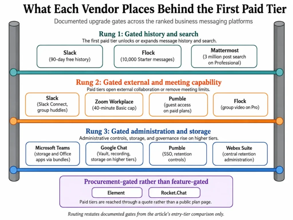 Three-rung diagram showing which messaging, meeting, search, storage, and administration features each business messaging vendor places behind paid tiers.