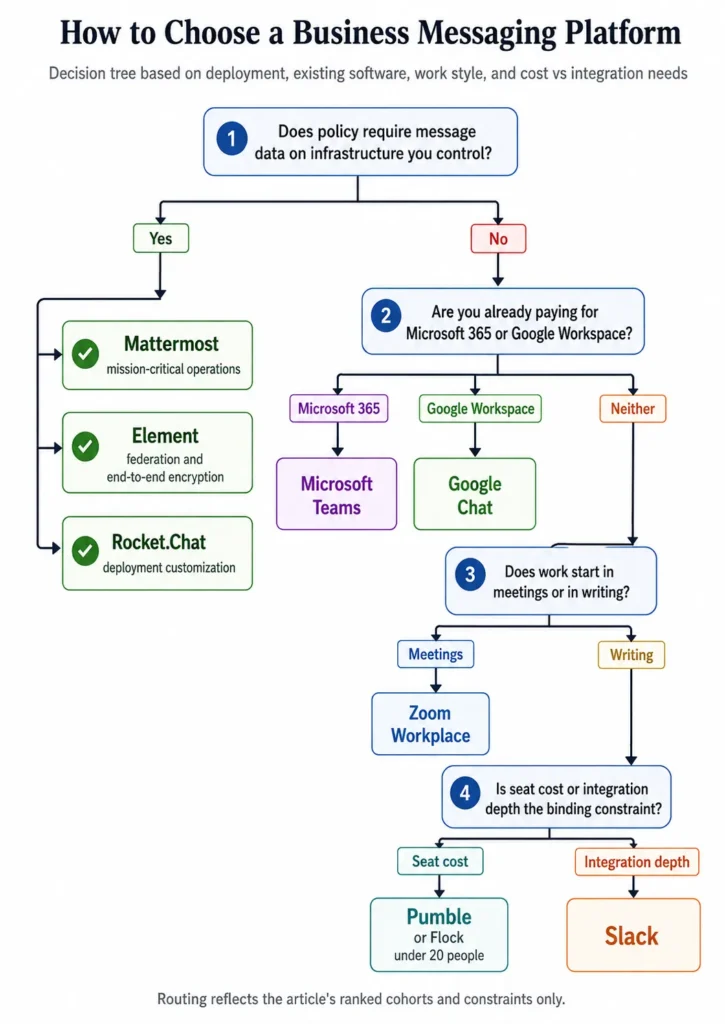 Decision tree showing how to choose a business messaging platform based on deployment control, Microsoft 365 or Google Workspace usage, work style, and whether seat cost or integration depth matters most.