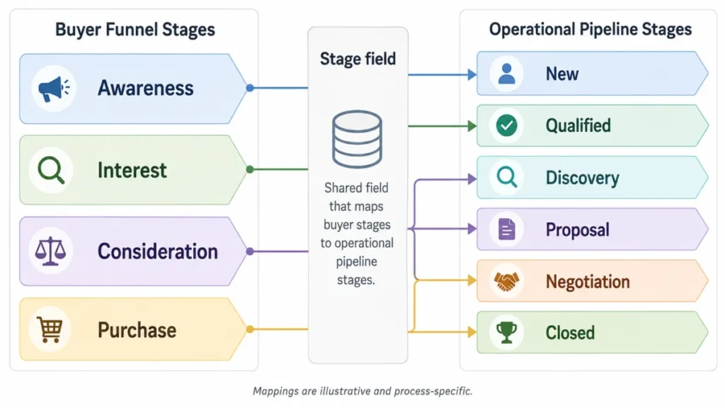 Buyer funnel stages mapped to operational sales pipeline stages through a shared Stage field