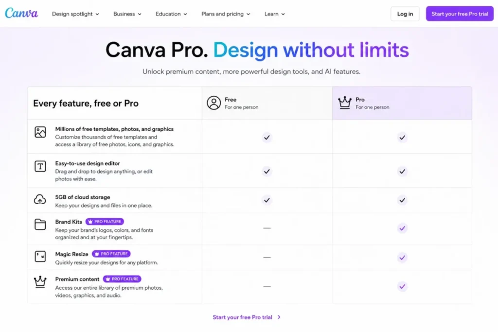 Canva Free vs Pro comparison showing Brand Kits, Magic Resize, and premium content as Pro features