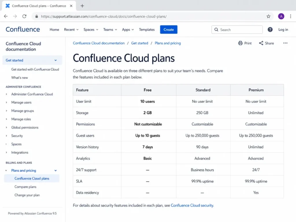 Confluence Cloud plan comparison showing the Free plan limit of 10 users, 2 GB storage, and non-customizable permissions.