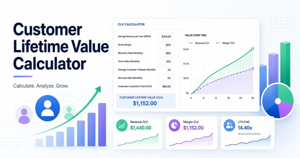 Customer Lifetime Value Calculator featured image with Revenue CLV, Margin CLV, LTV to CAC, and customer value analytics.