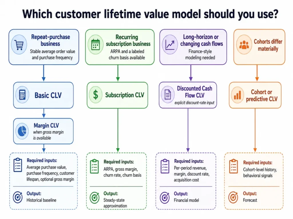 Customer lifetime value model decision tree showing when to use Basic CLV, Margin CLV, Subscription CLV, Discounted Cash Flow CLV, or cohort and predictive CLV.