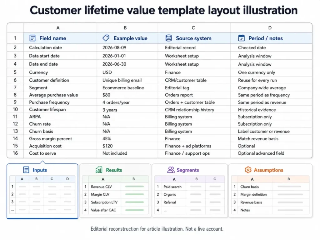 Spreadsheet-style illustration of a customer lifetime value template with Inputs, Results, Segments, and Assumptions tabs.