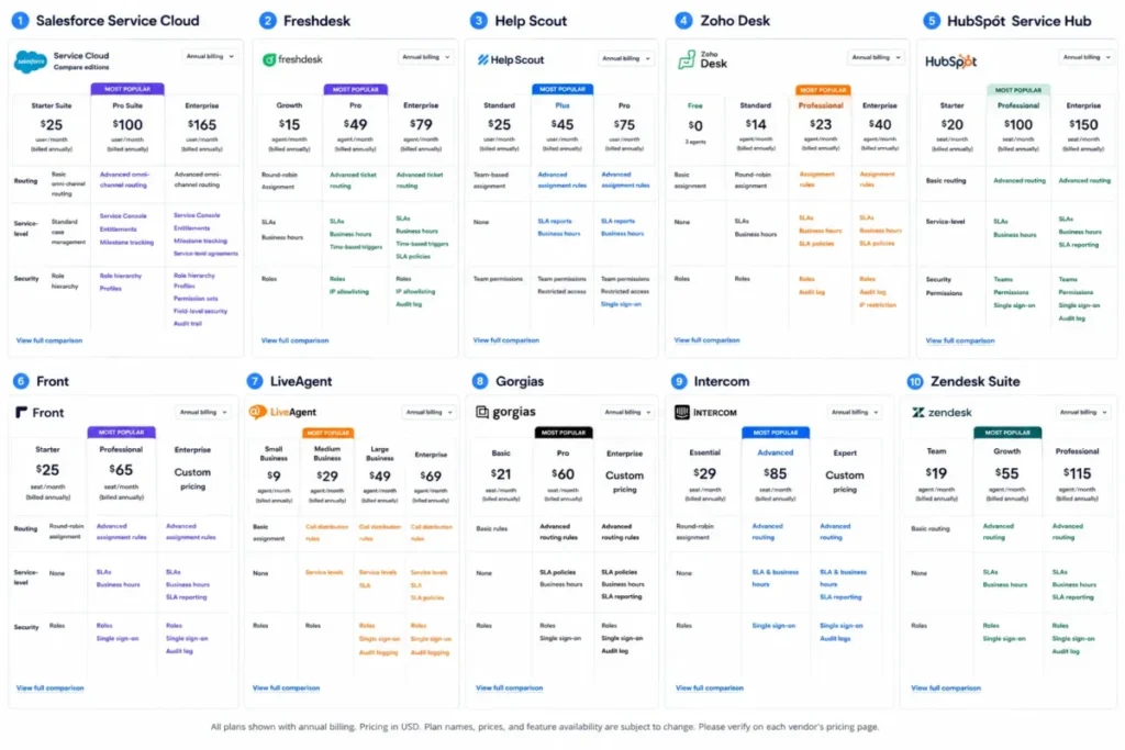 Plan gate comparison for ten customer service software platforms showing when advanced routing, service-level features, SSO, and audit controls become available.