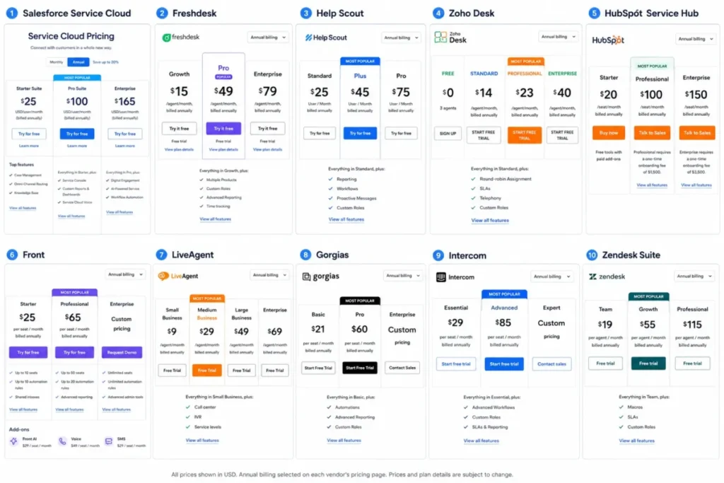 Annual pricing comparison for ten customer service software platforms, including their entry and practical plan tiers.