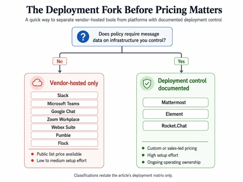 Two-column decision diagram showing which business messaging platforms are vendor-hosted only and which have documented deployment control before pricing is considered.