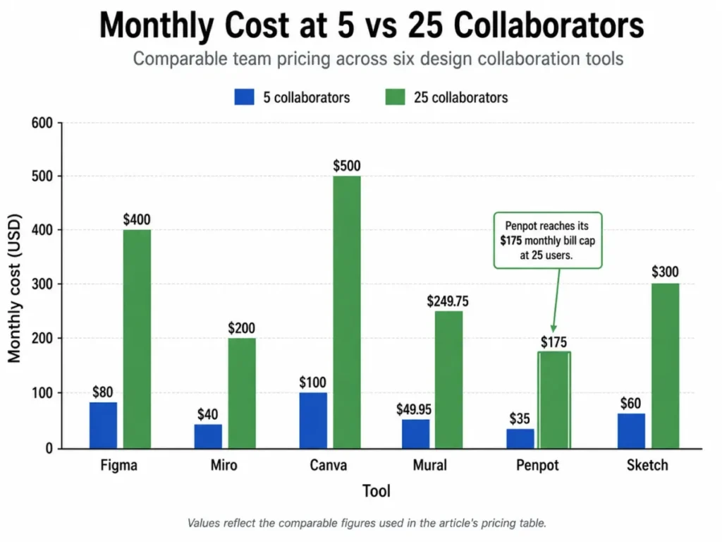 Monthly cost comparison for 5 and 25 collaborators across Figma, Miro, Canva, Mural, Penpot, and Sketch