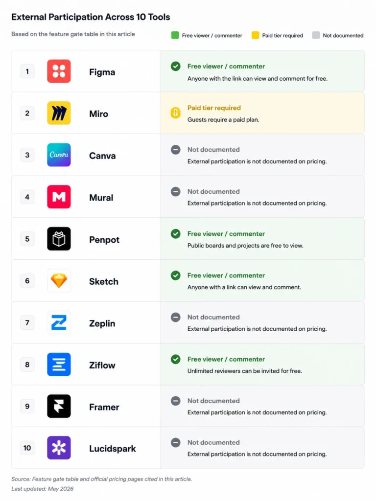 External participation comparison across 10 design collaboration tools showing free viewer access, paid-tier requirements, and undocumented access