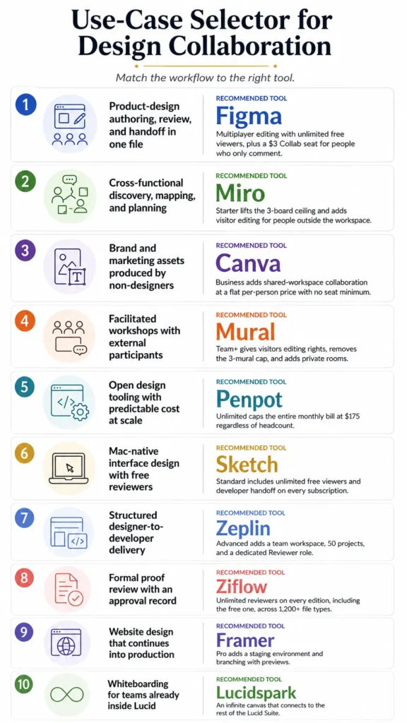 Use-case selector comparing 10 design collaboration tools including Figma, Miro, Canva, Mural, Penpot, Sketch, Zeplin, Ziflow, Framer, and Lucidspark