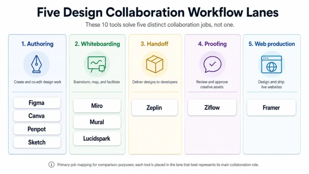 Five design collaboration workflow lanes showing Figma, Canva, Penpot and Sketch for authoring; Miro, Mural and Lucidspark for whiteboarding; Zeplin for handoff; Ziflow for proofing; and Framer for web production