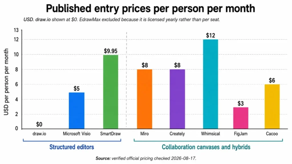 Entry prices per person per month for eight diagramming software tools