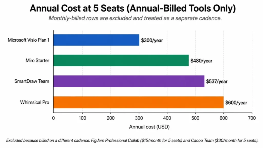 Annual cost for five seats across Visio, Miro, SmartDraw, and Whimsical