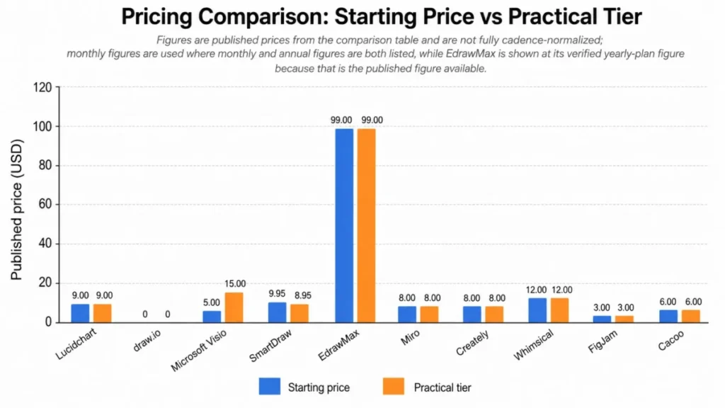 Starting price versus practical tier for leading diagramming software