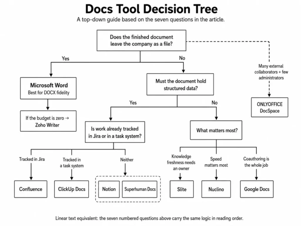 Decision tree for choosing a docs tool based on file output, structured data, existing work systems, knowledge freshness, speed, and collaboration needs.