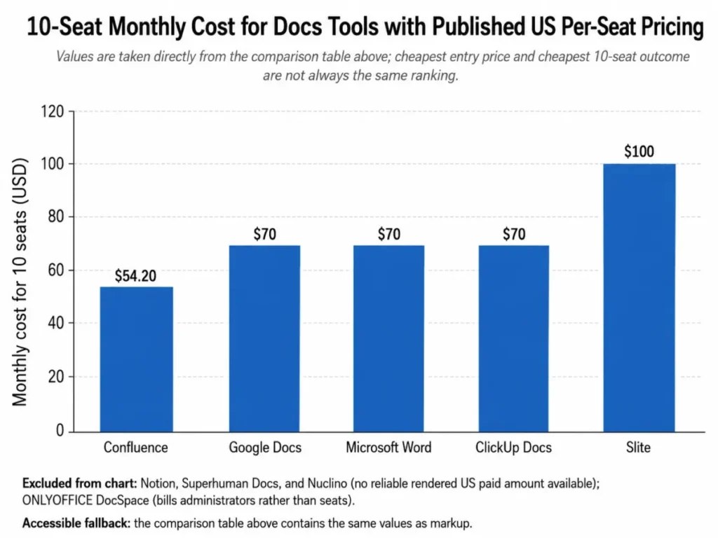 Bar chart comparing monthly costs for 10 seats: Confluence $54.20, Google Docs $70, Microsoft Word $70, ClickUp Docs $70, and Slite $100.