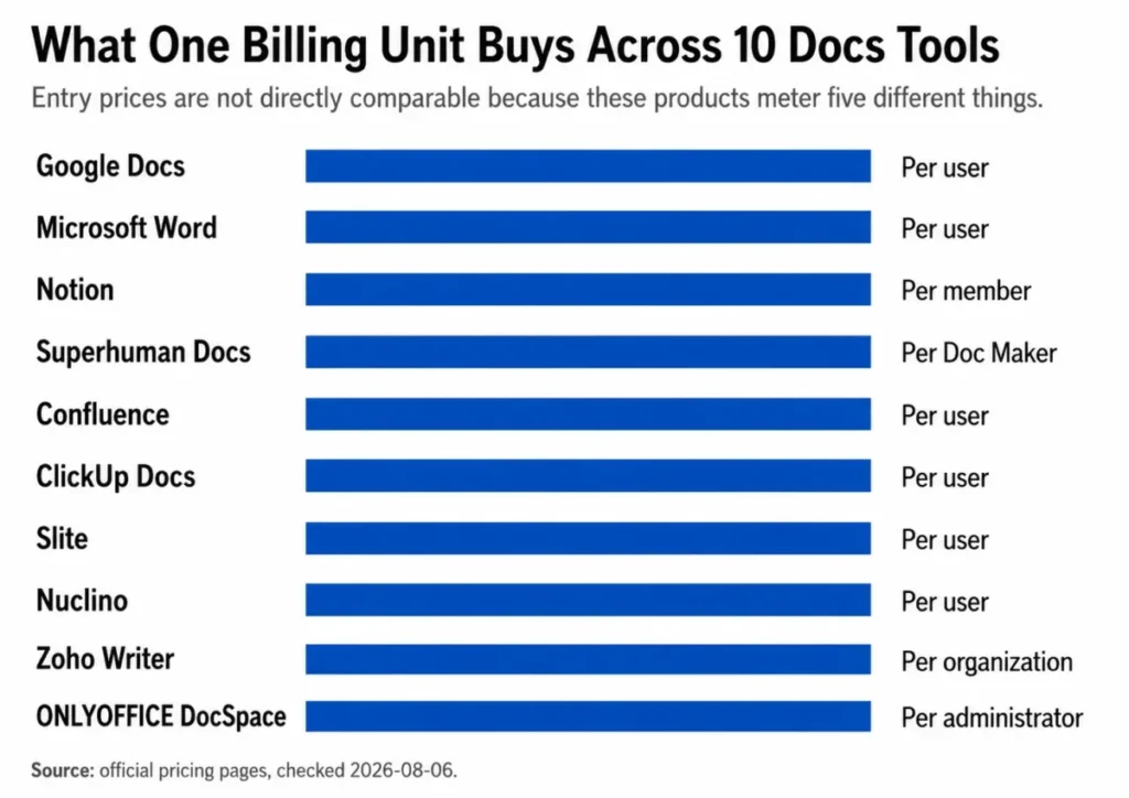 Comparison of billing units across 10 docs tools, including per user, per member, per Doc Maker, per organization, and per administrator.