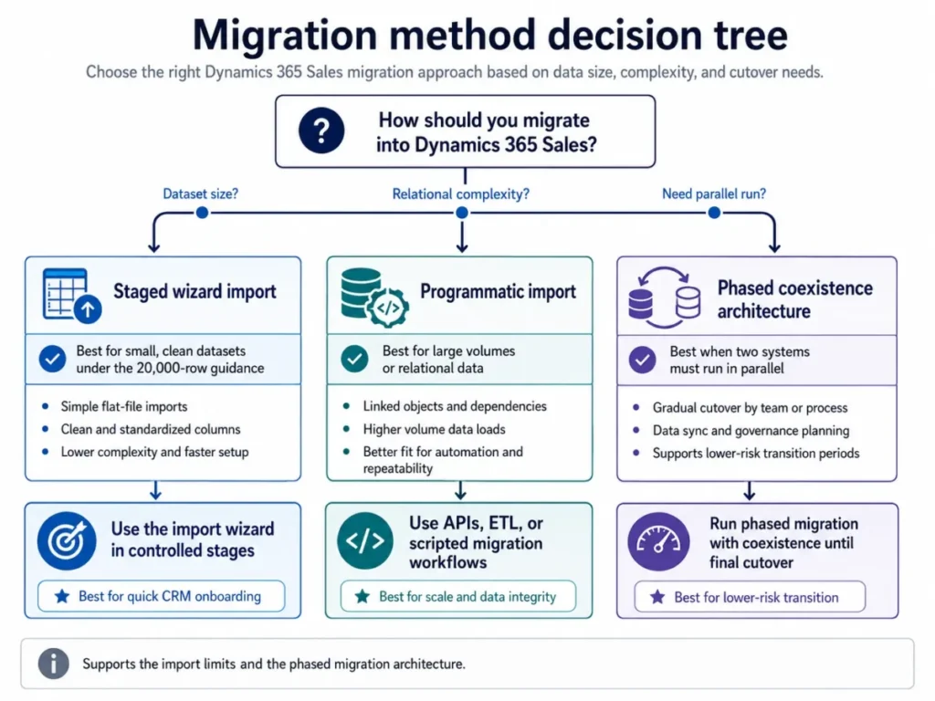 Decision tree comparing staged wizard import, programmatic import, and phased coexistence for Dynamics 365 Sales migration