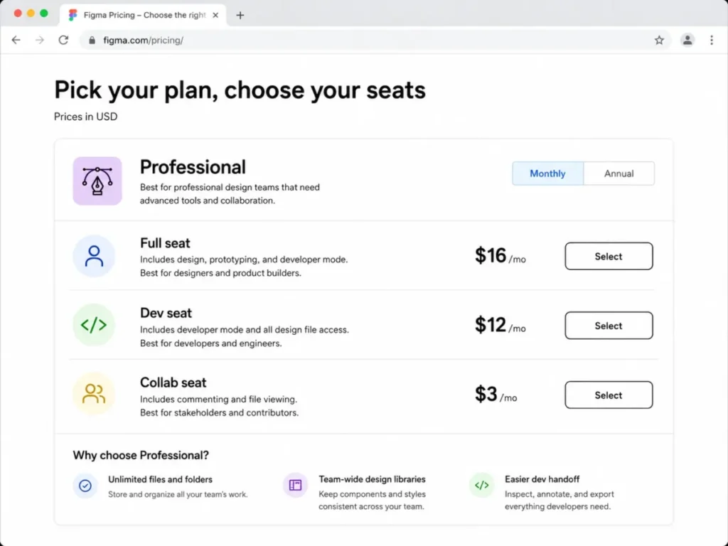 Figma Professional pricing showing Full seat at $16 per month, Dev seat at $12 per month, and Collab seat at $3 per month