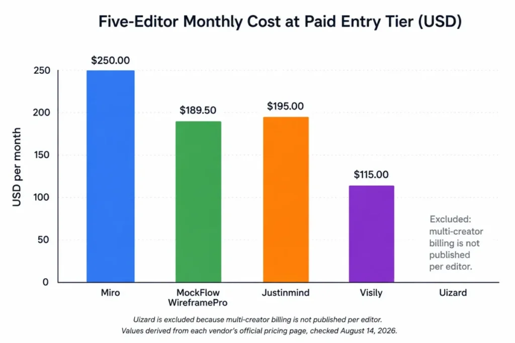 Bar chart comparing five-editor monthly costs for nine wireframing tools, from Miro at $40 to UXPin and Axure RP at $145.