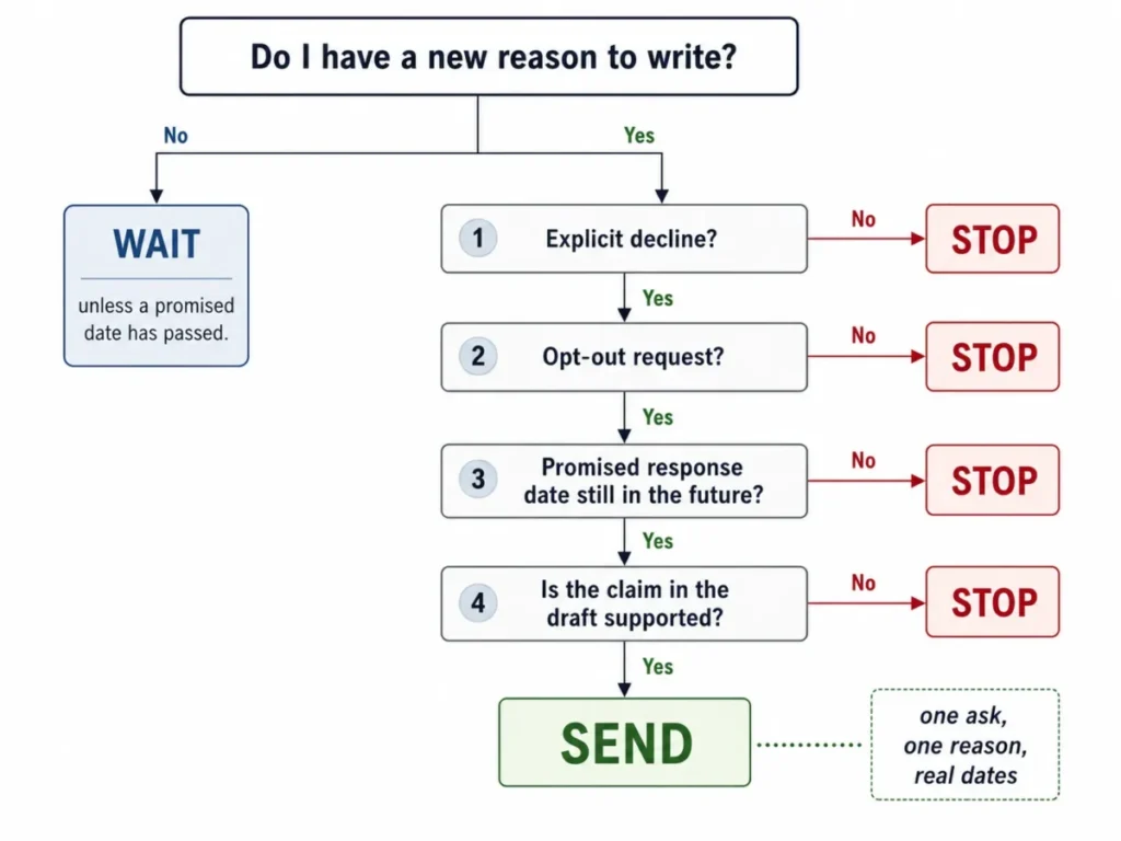 Send, wait, or stop decision tree for follow-up emails
