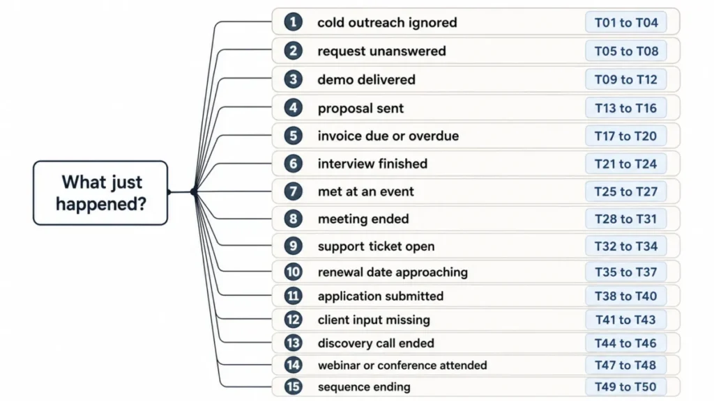 Follow-up email situation selector for 15 scenarios and 50 templates
