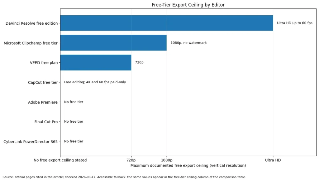 Free-tier export resolution limits for video editing software in 2026