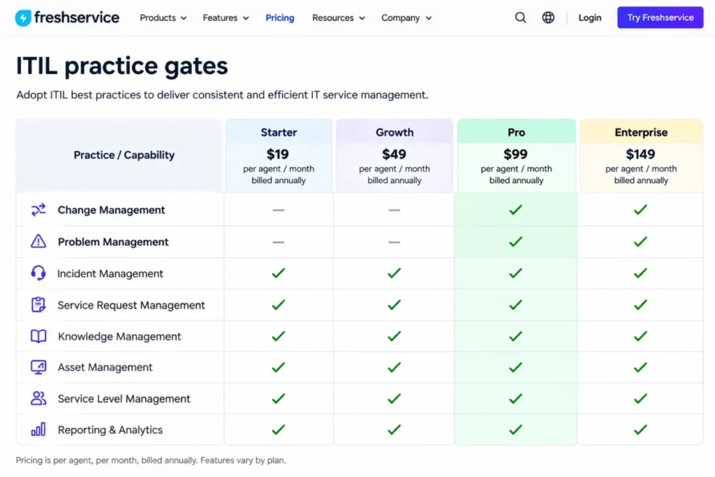 Freshservice plan comparison showing Change and Problem Management starting on the Pro plan at $99 per agent per month.