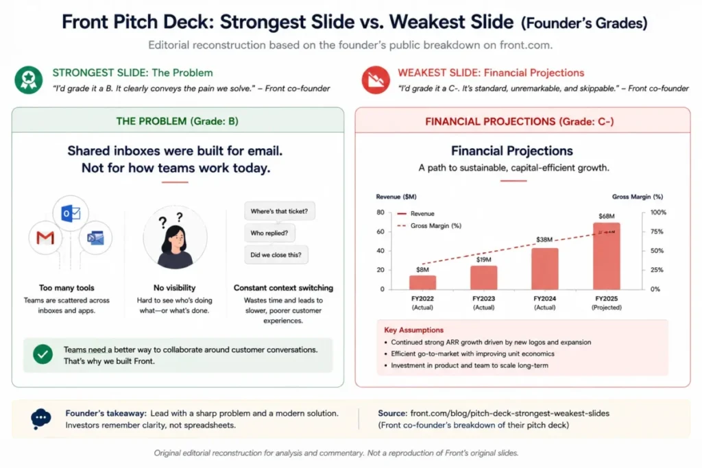 Front pitch deck strongest problem slide compared with weakest financial projections slide based on founder grading