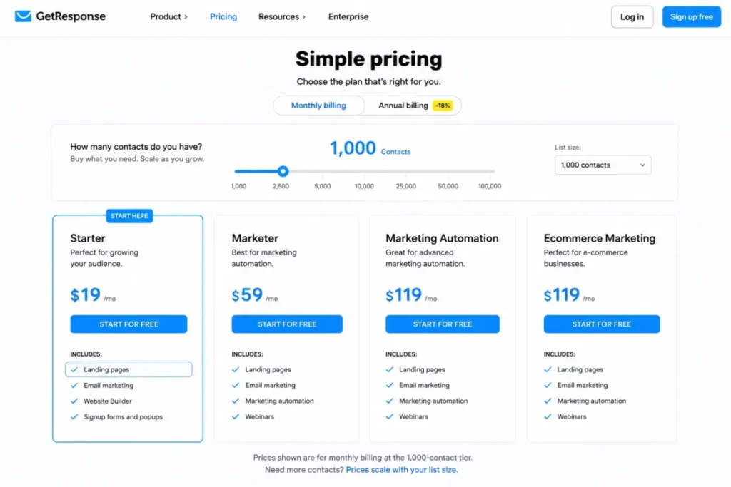 GetResponse Starter plan at $19 per month for 1,000 contacts with landing pages included