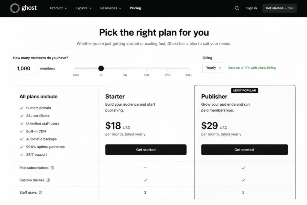 Ghost Pro pricing showing Starter at $18 and Publisher at $29 for 1,000 members