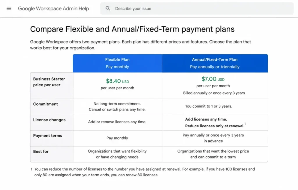 Google Workspace Business Starter Flexible and Annual plans compared by price, commitment, billing, and license changes.