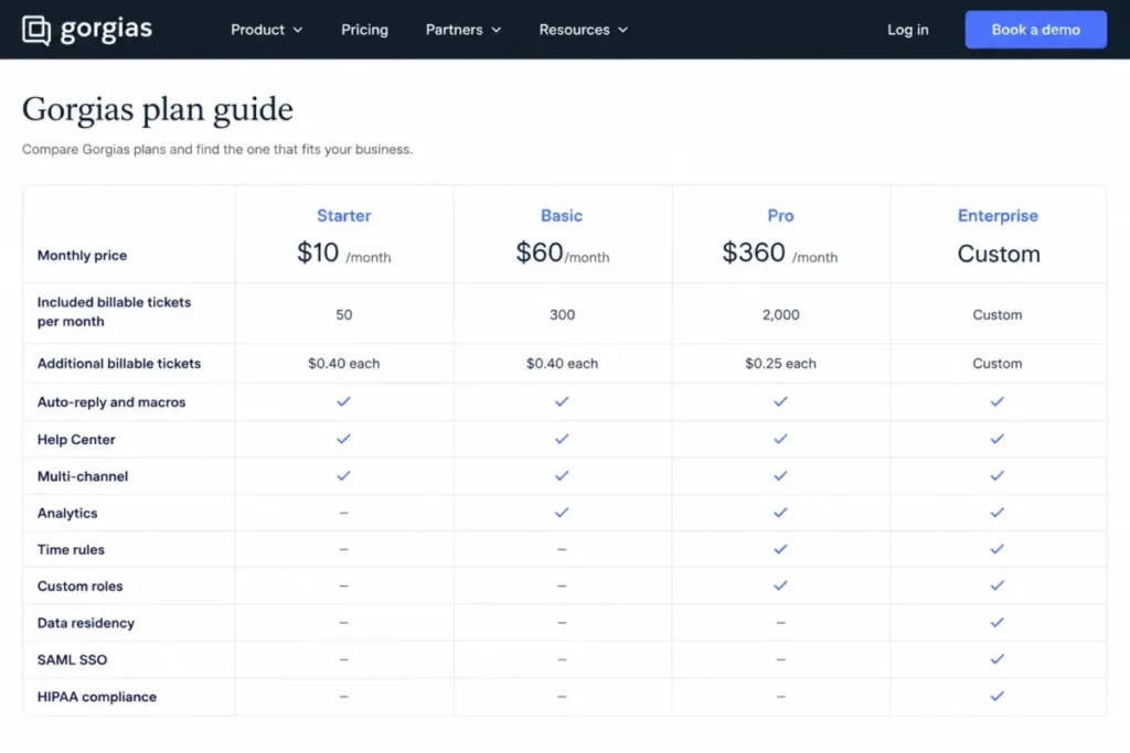 Gorgias Starter, Basic, Pro, and Enterprise plans with monthly prices, included billable tickets, and ticket overage rates.