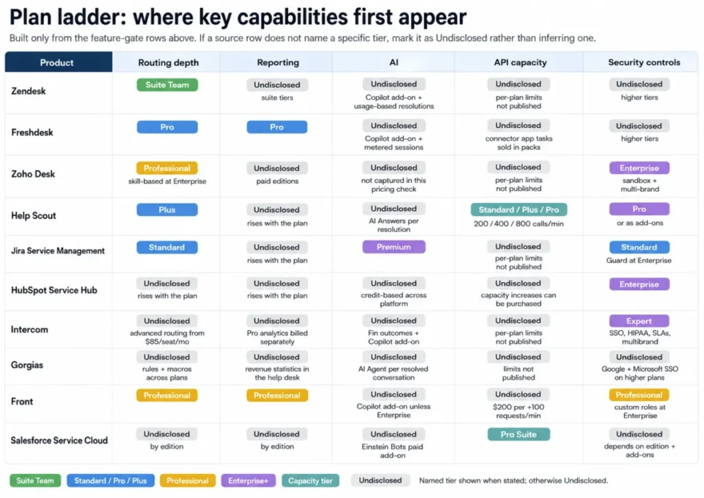 Plan ladder comparing when routing, reporting, AI, API capacity, and security controls first appear across 10 help desk ticketing systems.