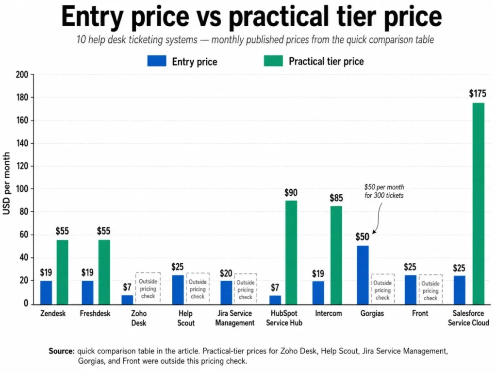 Bar chart comparing entry and practical-tier monthly prices for 10 help desk ticketing systems in 2026.