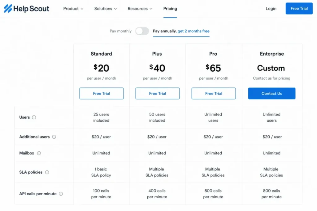 Help Scout pricing comparison showing user limits, SLA policies, and API calls per minute across Standard, Plus, Pro, and Enterprise plans.