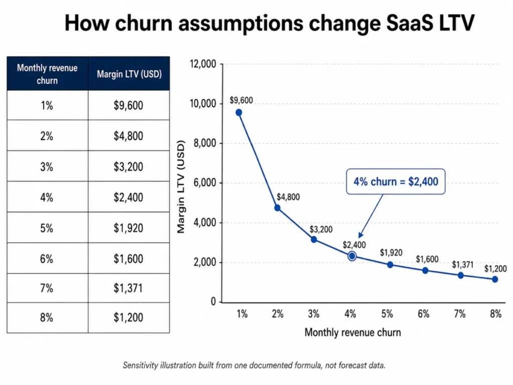 Line chart showing how monthly revenue churn from 1% to 8% changes SaaS margin LTV, with ARPA at $120 per month and gross margin at 80%.