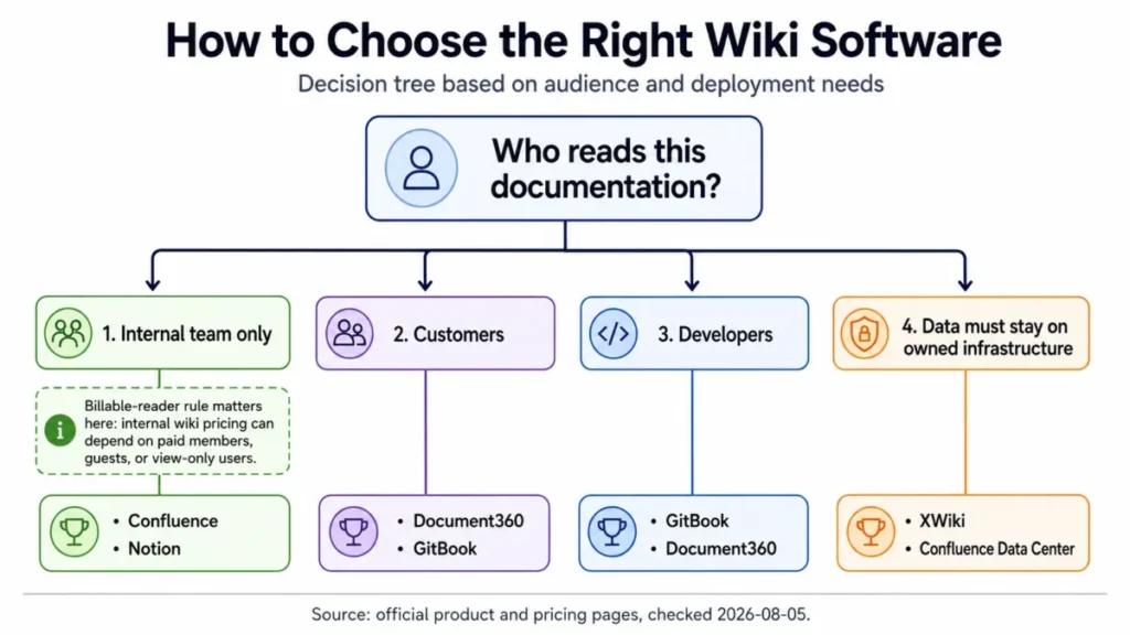 Decision tree for choosing wiki software for internal teams, customers, developers, or self-hosted infrastructure.
